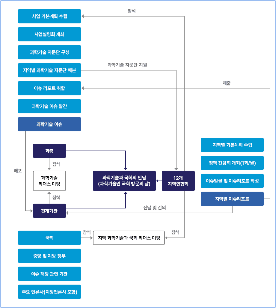 사업추진절차/방법